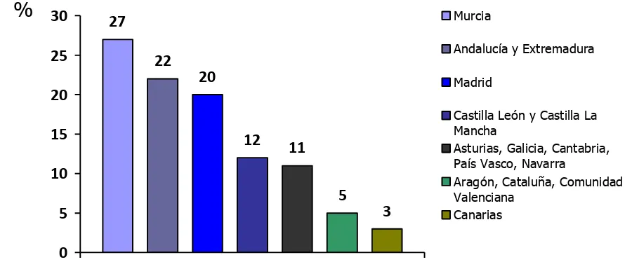 Figura 7.- Porcentajes de pacientes de CP por Comunidad Autónoma.  