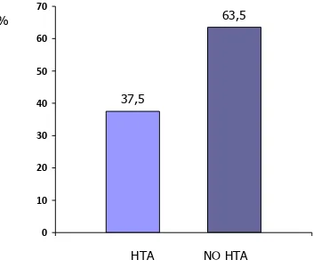Figura 8.- Porcentaje de hipertensos en el grupo de contingencia profesional.   