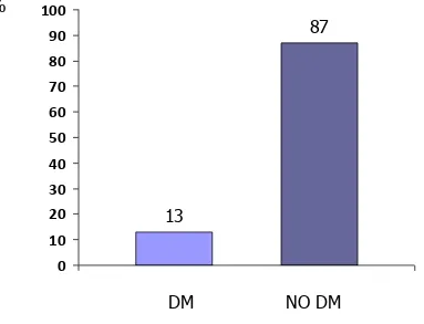 Figura 9.- Porcentaje de diabéticos en el grupo de contingencia profesional.  