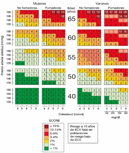 Figura 2.- Modelo SCORE para cálculo de riesgo  de enfermedad cardiovascular mortal a 10 años en Europa por sexo, edad, presión arterial sistólica, colesterol total y tabaco