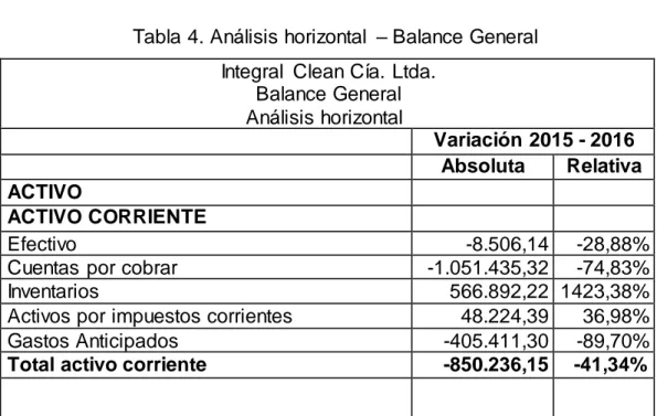 Tabla 4. Análisis horizontal  – Balance General  Integral  Clean Cía.  Ltda. 