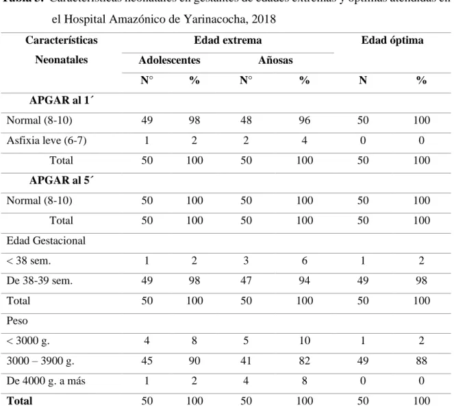 Tabla 3.  Características neonatales en gestantes de edades extremas y óptimas atendidas en  el Hospital Amazónico de Yarinacocha, 2018 