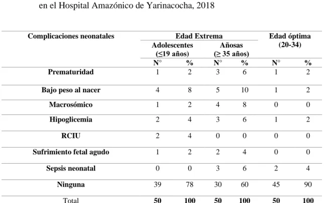 Tabla 4.  Complicaciones neonatales de las gestantes en edades extremas y óptima atendidas  en el Hospital Amazónico de Yarinacocha, 2018 
