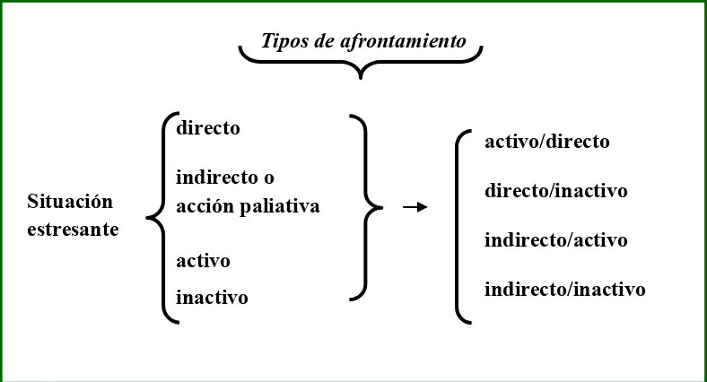 Figura 5. Estrategias generales de afrontamiento frente a una situación de estrés según Hernández-Zamora et al