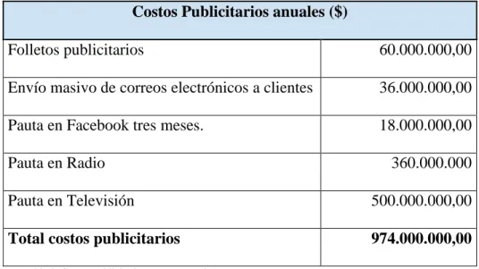 Tabla 3. Costos publicitarios (Fuente propia) 