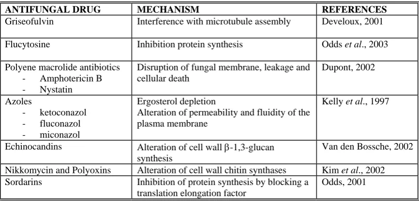Table I.1- Antifungal agents currently available 