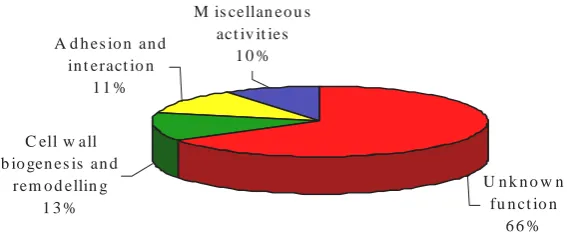 Figure I.9- Function distribution of GPI-CWPs in C. albicans.(Adapted from Richard and Plaine, 2007)