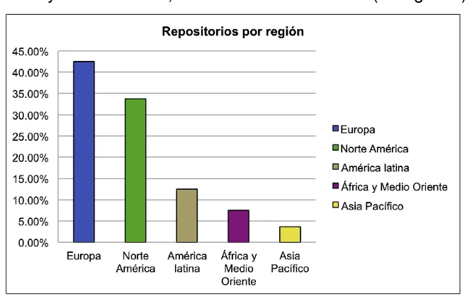 Figura 1: Repositorios por región. 