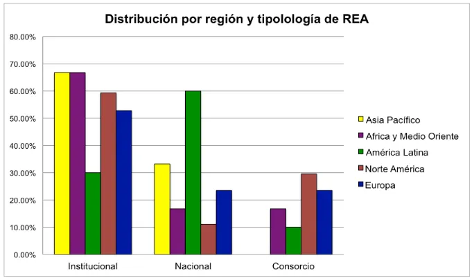 Figura 3: Distribución de los RREA por región y tipología. 