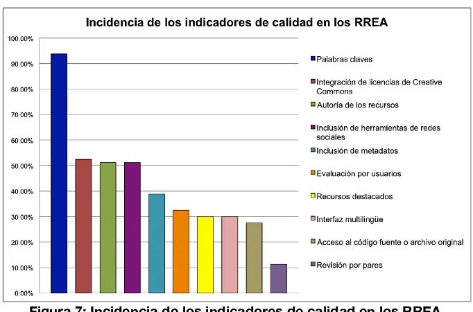 Figura 7: Incidencia de los indicadores de calidad en los RREA. 