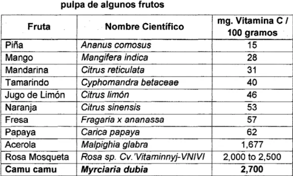 Cuadro Nº02: Contenido de Vitamina C (mg/100 gramos) en  la  pulpa de algunos frutos 