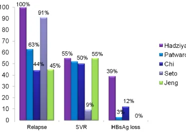 Figura 1. Tasas de recidiva, respuesta virológica mantenida y pérdida de HBsAg al 