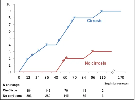Figura 7. Incidencia de CHC de acuerdo a la presencia de cirrosis hepática en la 