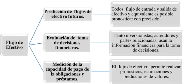 Figura 4: Fundamentos de Flujo de Efectivo     Fuente: Osorio (2014). 