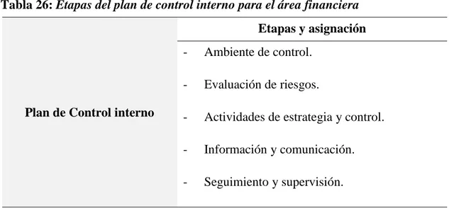 Tabla 26: Etapas del plan de control interno para el área financiera  