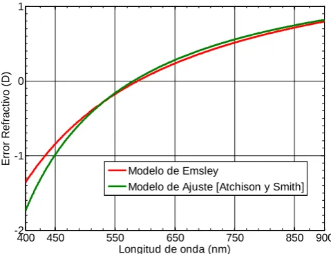 Figura 1.5   Comparación del error refractivo en el ojo predicho por el modelo de Emsley (curva roja) y el refinamiento logrado por Atchison y Smith al ajustar los parámetros del modelo a los datos experimentales (curva verde)