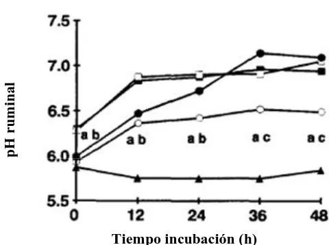 Figura 11. Efecto de distintos tipos de tampones y alcalinizantes (7,1 g aditivo/L) sobre el pH 