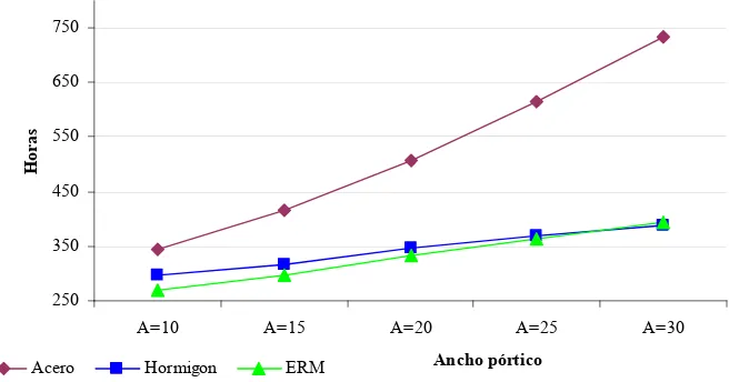 Figura I.16. Gráfico comparativo de tiempos totales (construcción+desconstrucción) para estructuras con L=60 y h=6