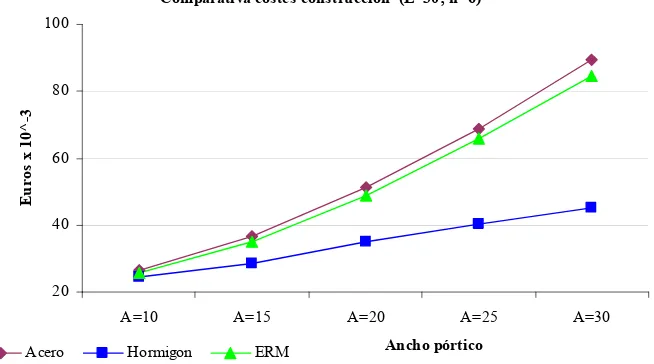 Figura I.21. Gráfico comparativo de costes de construcción para estructuras con L=30 y h=9