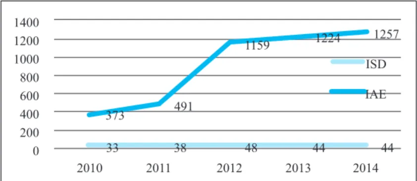 Figura 1. Evolución del ISD y el IAE (millones de dólares) 2010-2014 Fuente: Servicio de Rentas Internas.