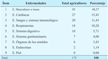 Tabla 2. Principales enfermedades que presentan los agricultores