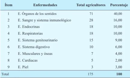 Tabla 3. Enfermedades que presentan los miembros de la familia de los  agricultores