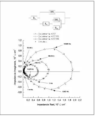 Figura 8.20.   Diagrama de Nyquist de las probetas A357, A357 T5 y A357 T6 conformadas por thixocasting y A357 de rheocasting