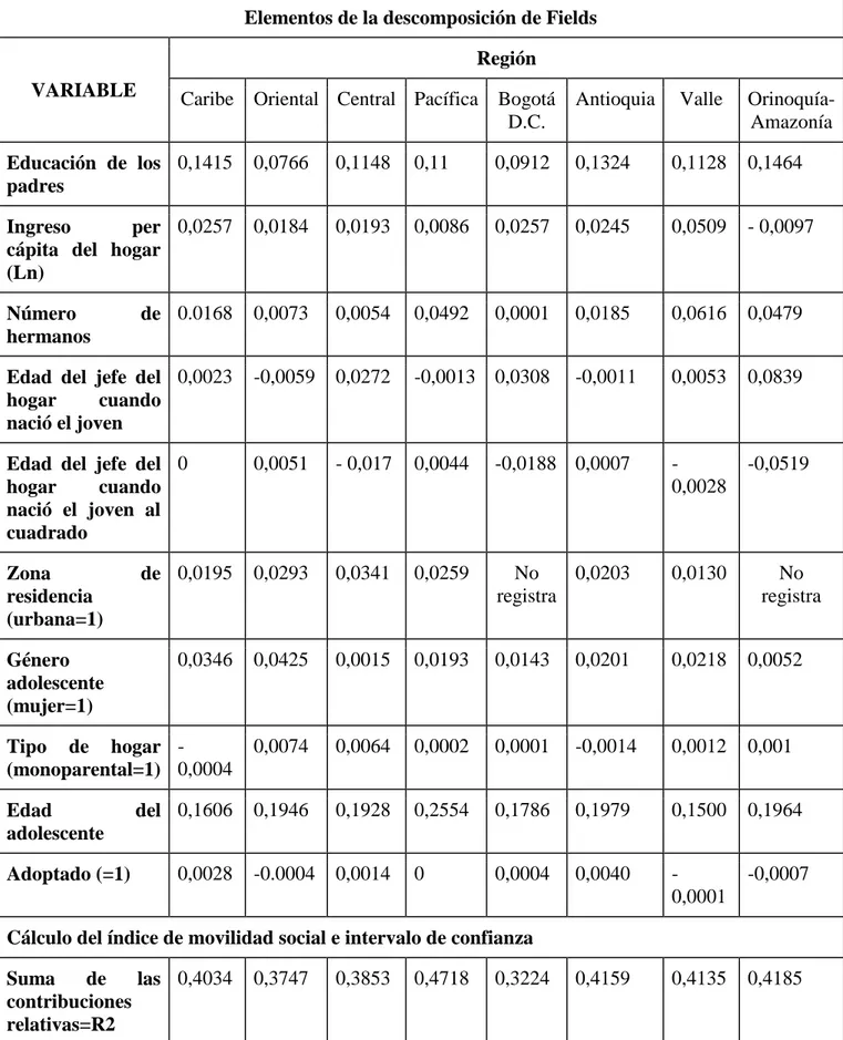 Tabla 2.  Descomposición de Fields e indice de movilidad social 