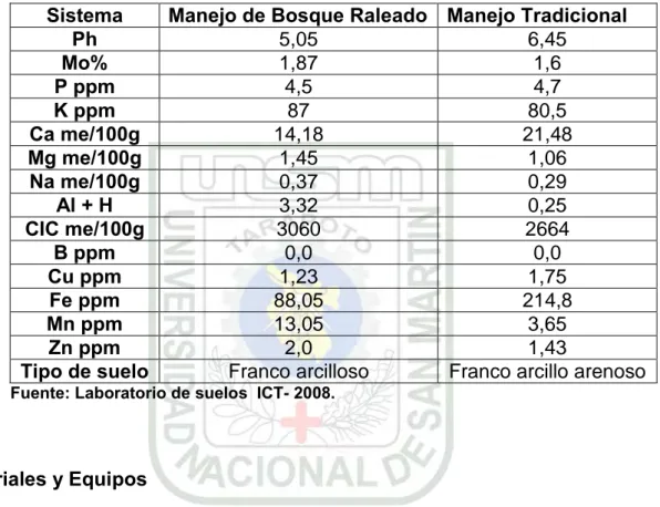 Cuadro N° 04: Análisis de suelo de los dos sistemas de producción.                                            