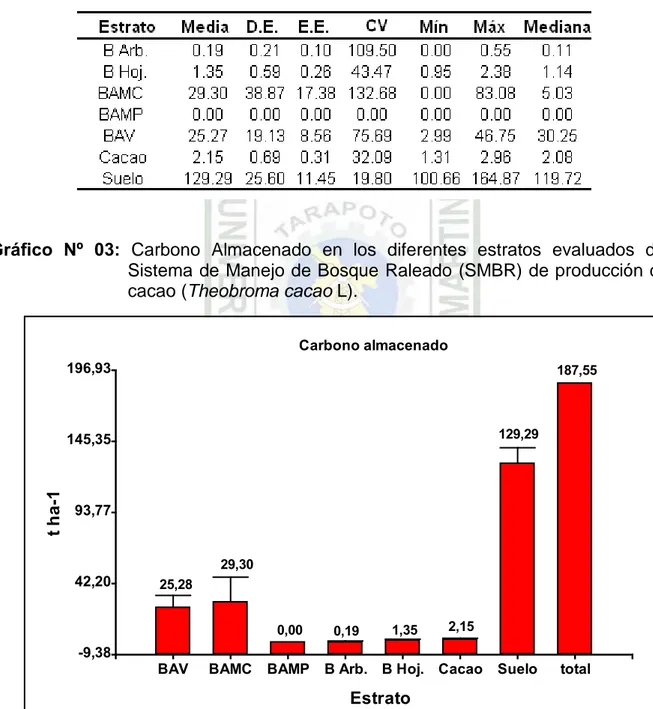 Cuadro  Nº  06:  Análisis descriptivo  del carbono almacenado en los diferentes  estratos evaluados del Sistema de Manejo de Bosque Raleado  (SMBR)    