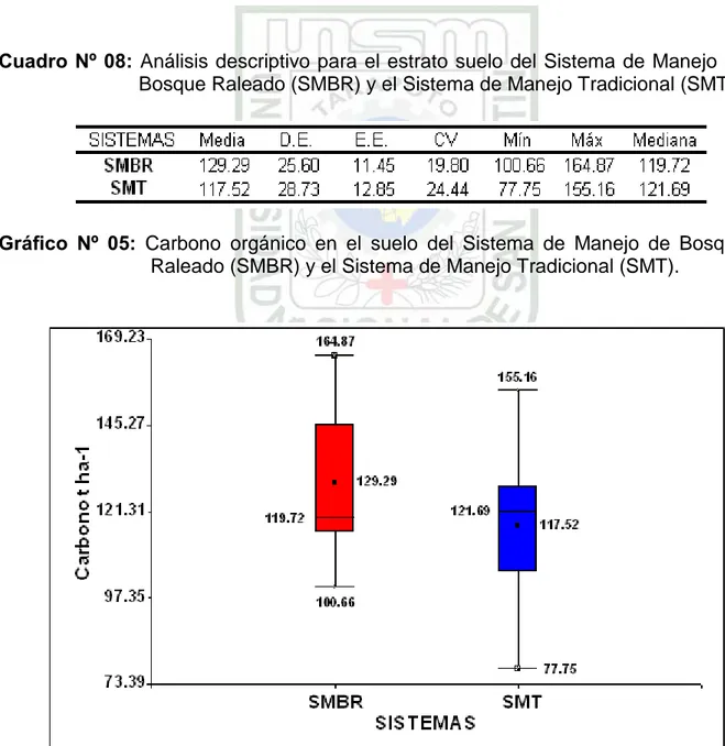 Cuadro Nº 08: Análisis descriptivo para el estrato suelo del Sistema de Manejo de    Bosque Raleado (SMBR) y el Sistema de Manejo Tradicional (SMT)