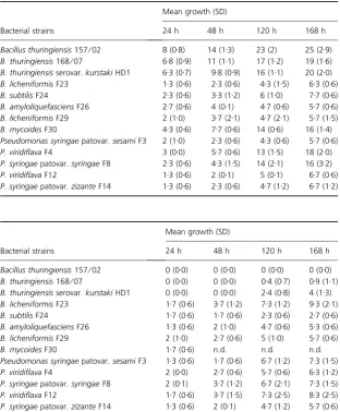 Table 1 Growth of bacterial colonies on LBplates measured in mm throughout time