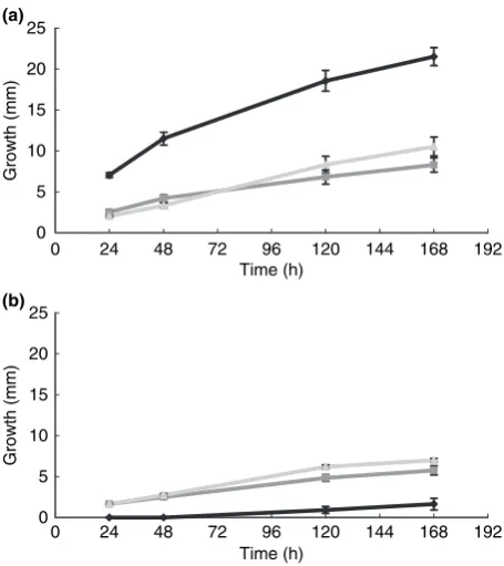 Figure 2 Increase in size of colonies of groups of strains of Bacillusspp. (squares), Pseudomonas spp