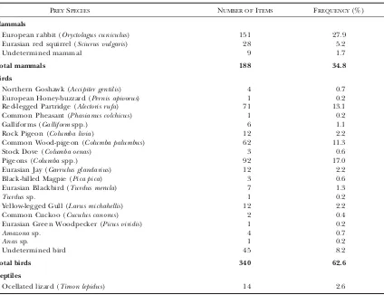 Table 1.Diet of Bonelli’s Eagle nestlings during the breeding season, shown as the number of prey items and theirfrequencies (%), based on pellet analyses.