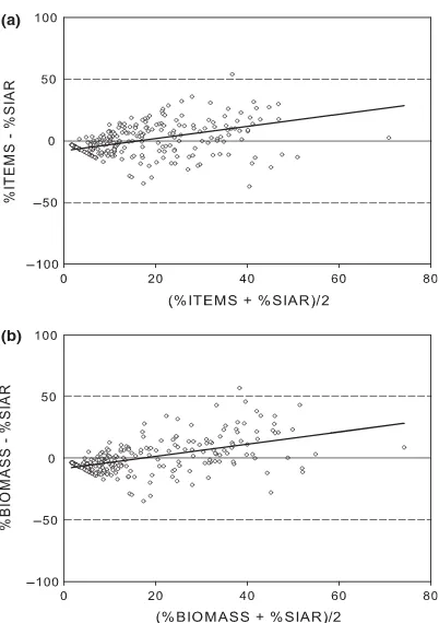 Figure 5. Bland–Altmanplotsshowingtheagreementbetween ITEMS and SIAR (a) or BIOMASS and SIAR (b) inmain prey consumption estimates (%) at the territory–yearlevel