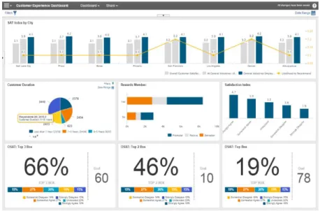 Figura 2: Diseño de un Dashboard Digital 