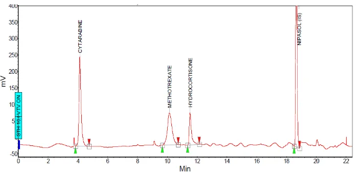 Figura 11. Cromatograma obtenido mediante HPLC para los fármacos antineoplásicos. 