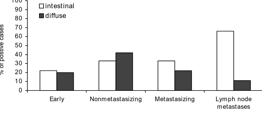 Table 3  CD44v6 expression in intestinal and diffuse type adenocarcinoma of the stomach 