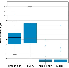 Figura 7. Evolución del volumen de los remanentes de ambos grupos (Hemitiroidectomia: HEMI TX y Dunhill: DUN) desde la primera ecografía postoperatoria (columnas “PRE”) hasta el final del seguimiento