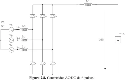 Figura 2.8. Convertidor AC/DC de 6 pulsos.
