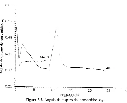 Figura 3.2. Angulo de disparo del convertidor, α3.