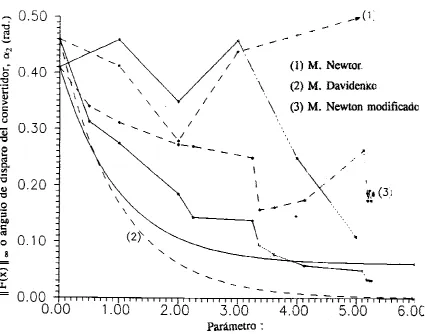 Figura 4.4. Evolución de los procesos.