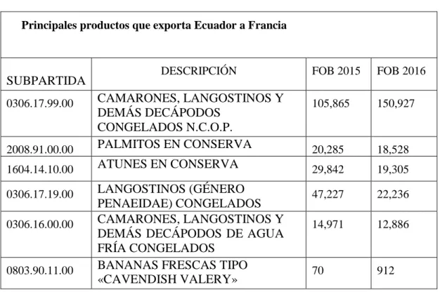 Tabla 2.Productos exportables 