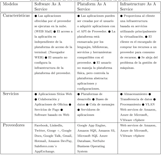 Tabla 4.1: Modelos de servicio de la computación en la nube Modelos Software As A