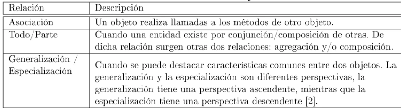 Tabla 4.8: Relaciones entre objetos