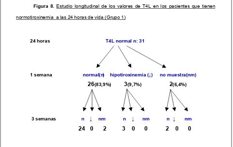 Figura 8. Estudio longitudinal de los valores de T4L en los pacientes que tienen 