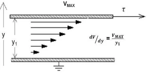 Figura 2.4 Flujo entre dos placas paralelas (Maestro, 2002). 