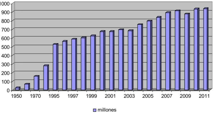FIGURA 3.4. Llegadas de turistas internacionales 1950-2011 