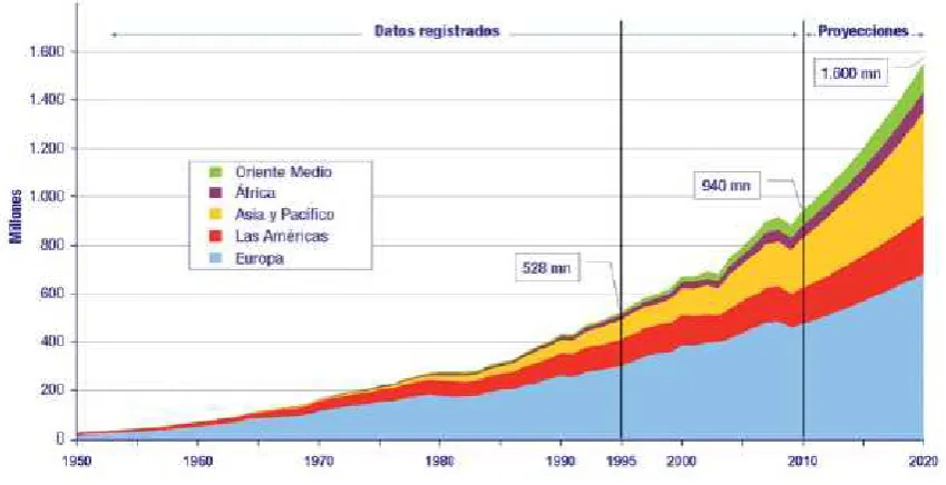 FIGURA 3.7. Llegadas de turistas internacionales por regiones (en millones)