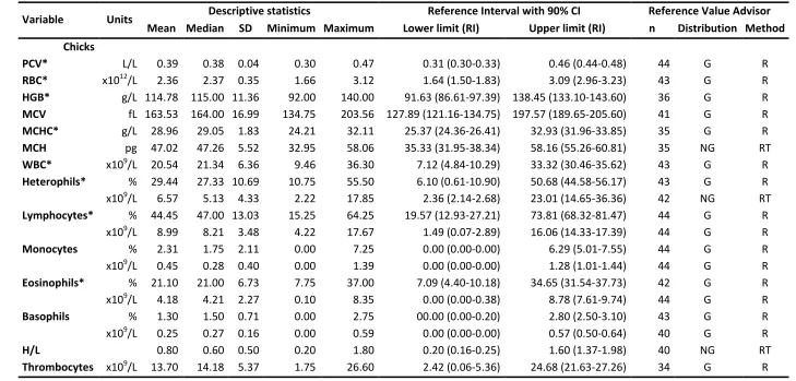 Table 2. Hematology descriptive statistics and reference intervals (RIs) for Little Owl by age